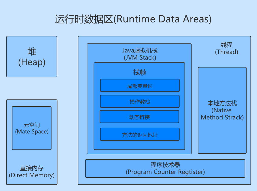 JVM运行时数据区域示意图