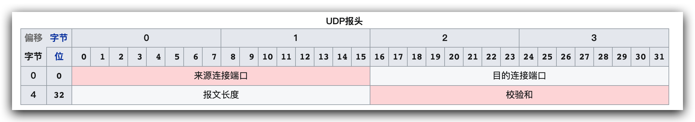 维基百科UDP